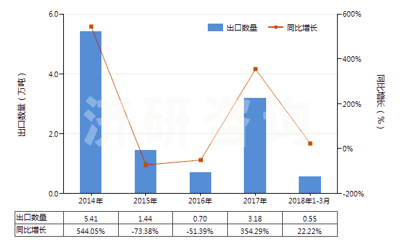 2014-2018年3月中國辛醇的異構(gòu)體(HS29051690)出口量及增速統(tǒng)計